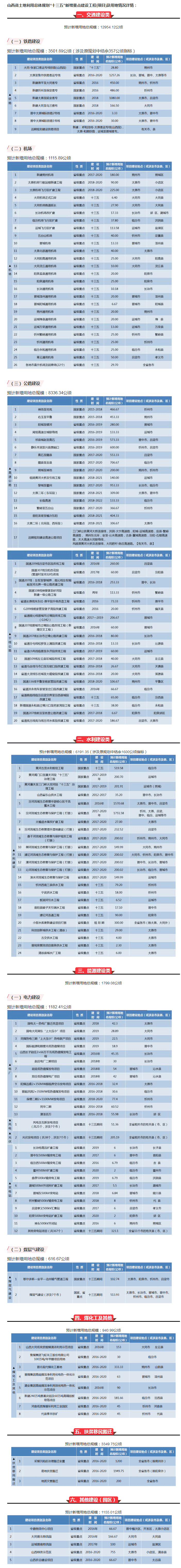【山西】霸氣！山西將新建25個(gè)機(jī)場(chǎng)、9條鐵路、16條高速、20條干線公路……